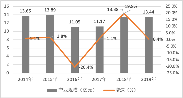 《2020中国音乐产业发展总报告》重磅发布，音响产业同比下降1.43%