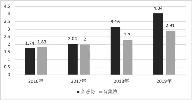 《2020中国音乐产业发展总报告》重磅发布，音响产业同比下降1.43%
