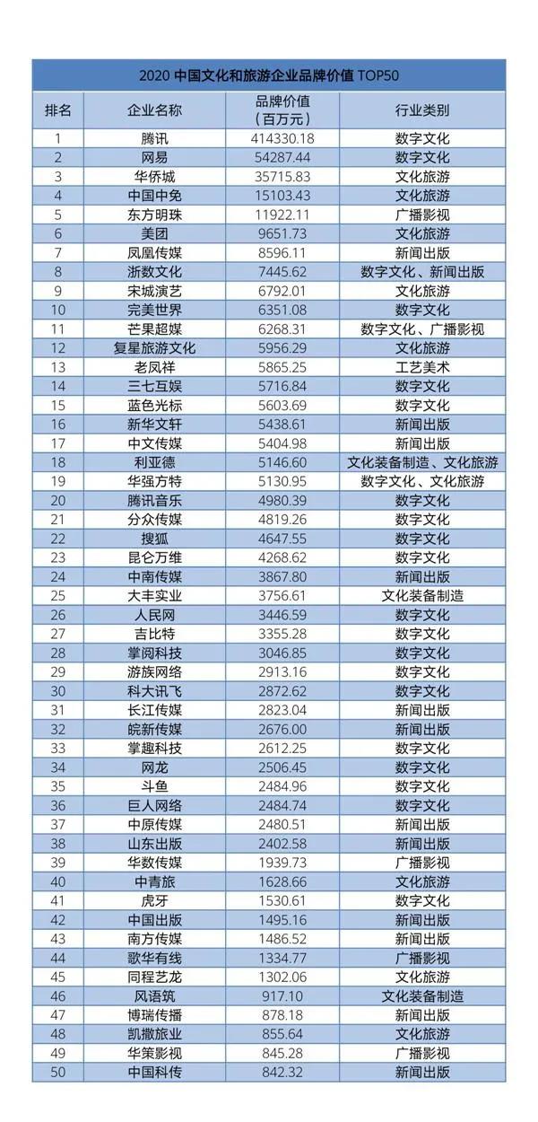 2020中国文化和旅游企业品牌价值TOP50