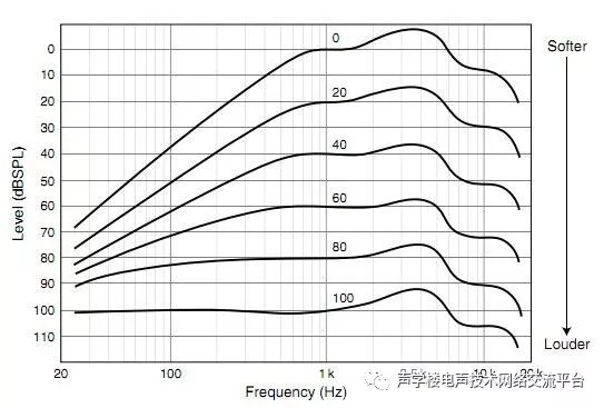 听音乐只有把声音开大才能听到更多的细节吗？