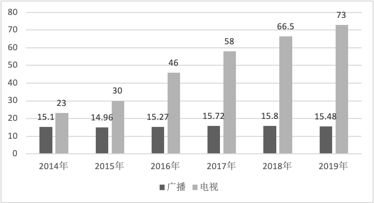 《2020中国音乐产业发展总报告》重磅发布，音响产业同比下降1.43%