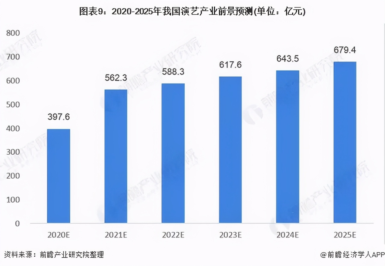 2025年演出市场规模将近680亿元，哪些或是新增量？