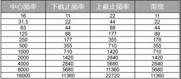 何为倍频程？