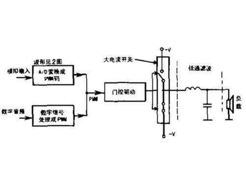 彻底引领数字革命 数字功放的原理与发展