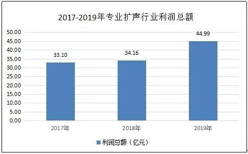 观察：近400亿元专业扩声市场背后，企业的竞争格局分析与展望