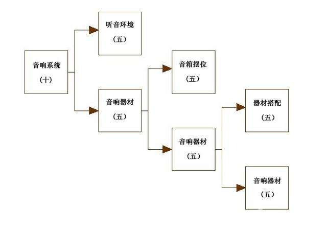 音响系统的“五五五”概念
