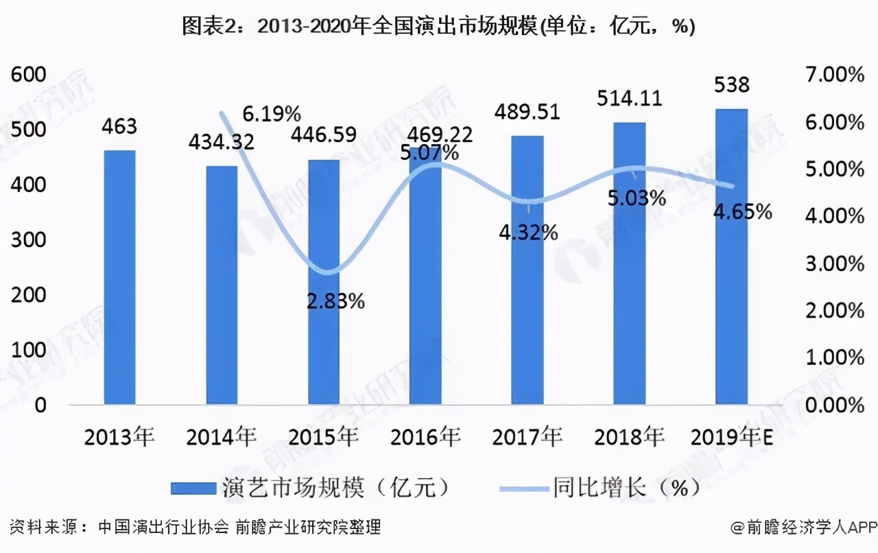 2025年演出市场规模将近680亿元，哪些或是新增量？