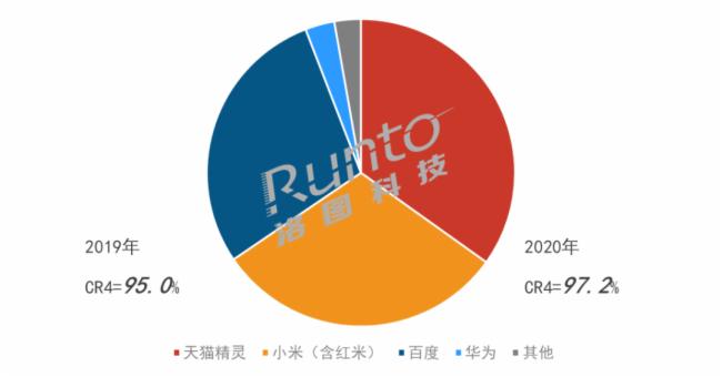 2020年中国智能音箱市场总结：上半年增长，下半年下降