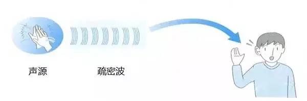 线声源及点声源的分析理解