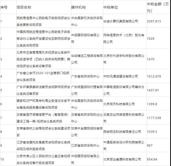 2020视频会议系统盘点 政府采购额达8亿