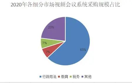 2020年视频会议系统政府采购额达8亿，行政司法部门占63%