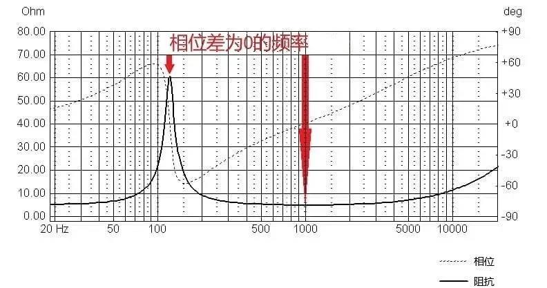 扬声器阻抗曲线举例说明