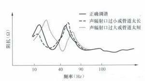 ​怎样调整倒相式音箱