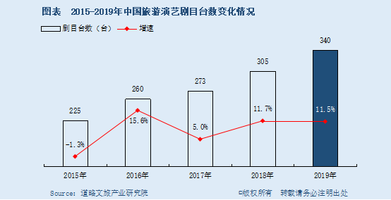 旅游演艺市场受创，锋尚文化等上游制作方却逆势增长？！