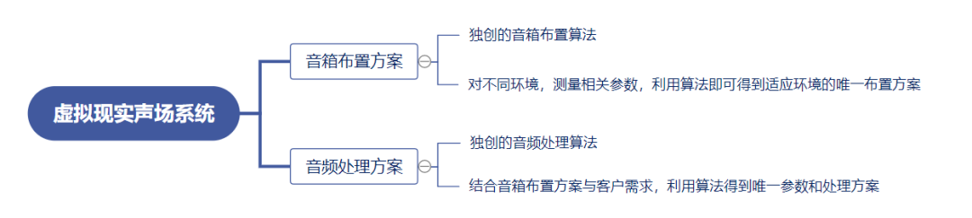 未来已来，迪士普虚拟现实声场系统横空出世