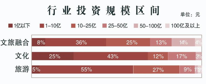 320项目总投资6194亿！全国文化和旅游投融资项目遴选结果有六大特色