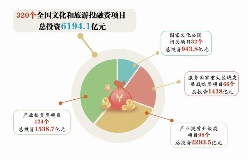 320项目总投资6194亿！全国文化和旅游投融资项目遴选结果有六大特色