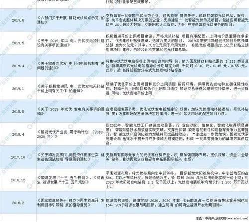 2021年中国光伏行业最新政策汇总一览