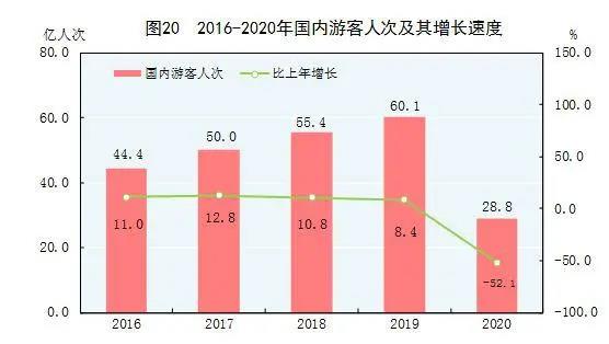 统计局最新公报 | 2020年文化和旅游大数据