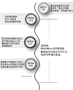 终端巨头入局点燃产业链 Mini LED商业化按下加速键