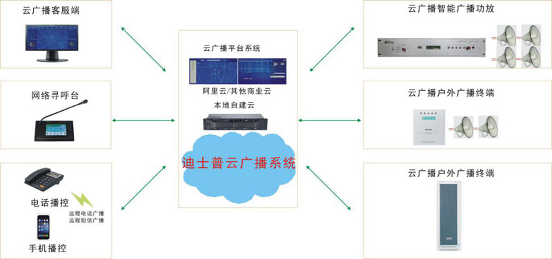 迪士普应急云广播系统成功应用于广东省某应急广播试点项目