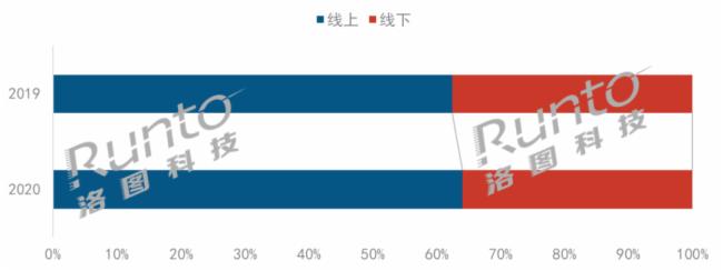 2020年中国智能音箱市场总结：上半年增长，下半年下降