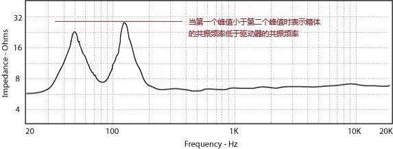 技术文章：扬声器阻抗曲线举例说明