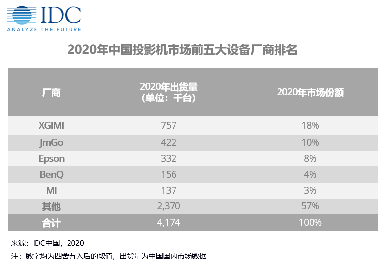 央视调查！8000流明检测秒变28流明！投影市场究竟怎么了？