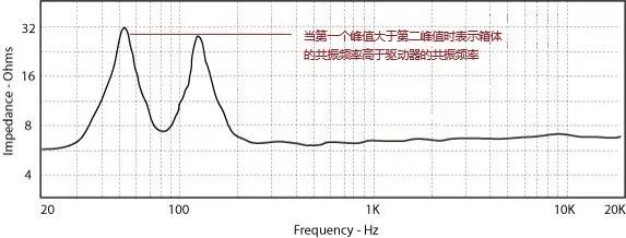 技术文章：扬声器阻抗曲线举例说明