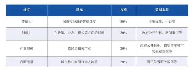 重庆居首位，2020夜经济影响力十强城市揭晓！