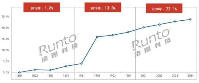 2020年中国智能音箱市场总结：上半年增长，下半年下降