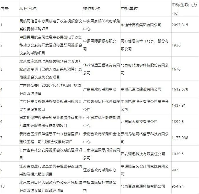2020年视频会议系统政府采购额达8亿，行政司法部门占63%