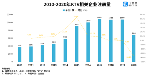注销4万家！KTV娱乐行业怎么了？