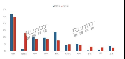 出货量激增74%，2021激光投影市场“萧条”后终迎大发展？