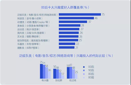 00后生活方式报告出炉！声光视讯行业迎来消费新风潮？