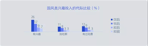 00后生活方式报告出炉！声光视讯行业迎来消费新风潮？