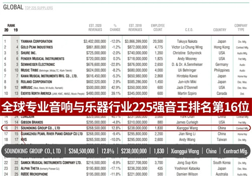 重大喜讯丨热烈祝贺音王跃居全球专业音响与乐器行业225强第16位！