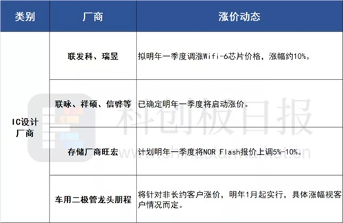 涨价潮，又双叒叕来了！声光视讯企业还要“闹芯”多久