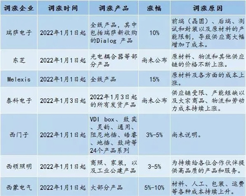 涨价潮，又双叒叕来了！声光视讯企业还要“闹芯”多久