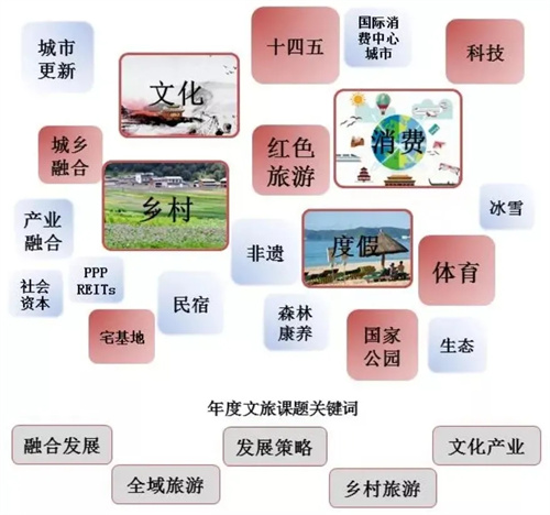 文旅复苏势头强劲！2022文旅产业该如何发力？
