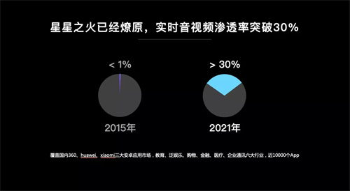 千亿市场规模！实时音视频应用RTE的机遇你抓住没？
