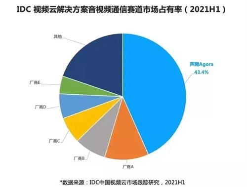 千亿市场规模！实时音视频应用RTE的机遇你抓住没？