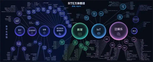 千亿市场规模！实时音视频应用RTE的机遇你抓住没？