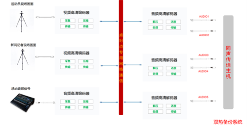 方图集团 & 冬奥技术解析 | 基于多语种、跨平台、超长距离音视频传输系统