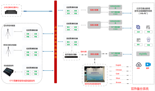 方图集团 & 冬奥技术解析 | 基于多语种、跨平台、超长距离音视频传输系统