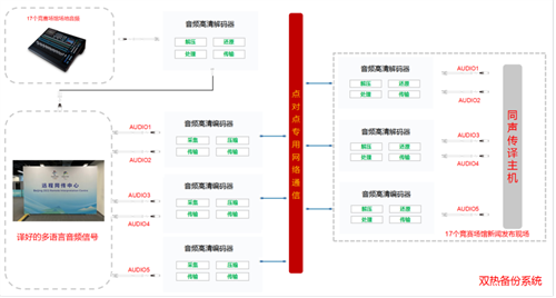 方图集团 & 冬奥技术解析 | 基于多语种、跨平台、超长距离音视频传输系统