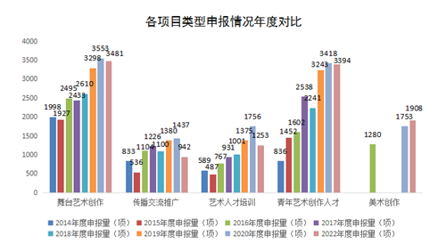 舞台艺术申报占31.7%，我们应如何跟上文化产业发展新趋势