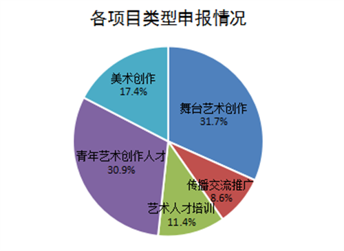舞台艺术申报占31.7%，我们应如何跟上文化产业发展新趋势