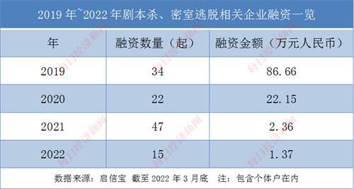 批量倒闭！剧本杀融资总额骤降84亿，KTV或迎逆风翻盘