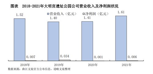 曲江文旅：2021年营收13.65亿元，同比增长21.76%，《梦回大唐》黄金版等项目收入较去年同期增加